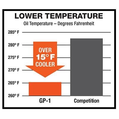 GP-1 15W-40 Synthetic Blend Driven Racing High Performance Engine Oil, 1 Quart, Angle 3